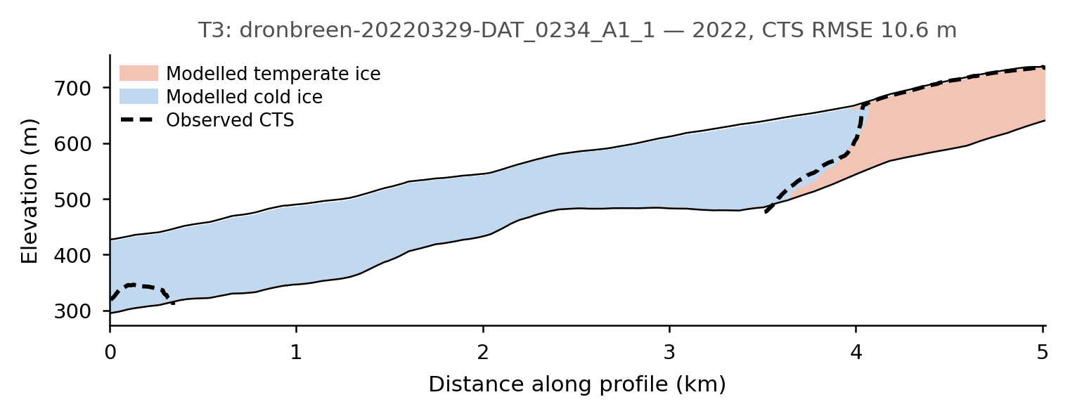Modelled thermal structure along a GPR line, with the observed CTS overlaid