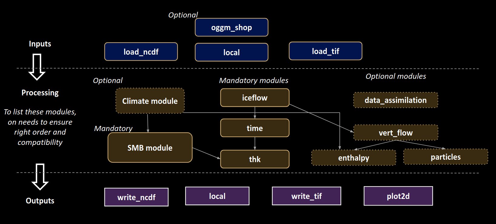 Modular Structure of IGM